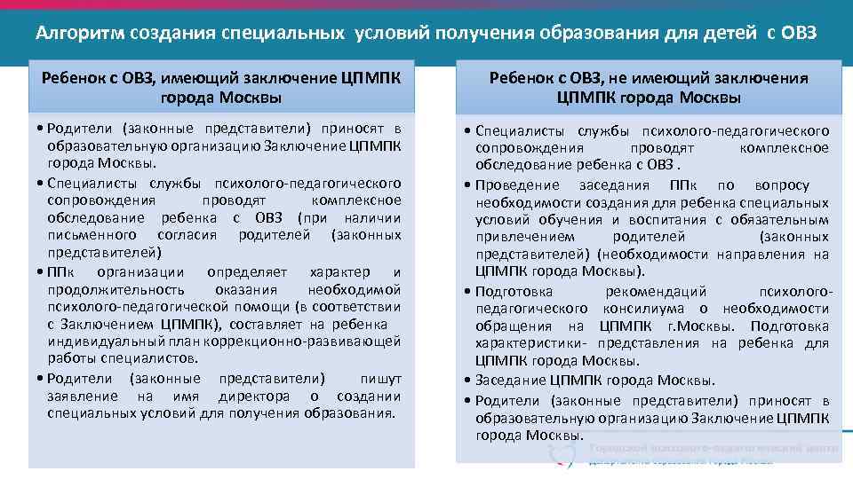 Алгоритм создания специальных условий получения образования для детей с ОВЗ Ребенок с ОВЗ, имеющий