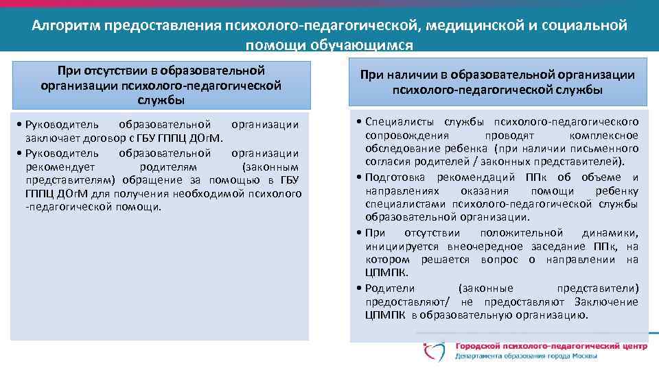 Алгоритм предоставления психолого-педагогической, медицинской и социальной помощи обучающимся При отсутствии в образовательной организации психолого-педагогической