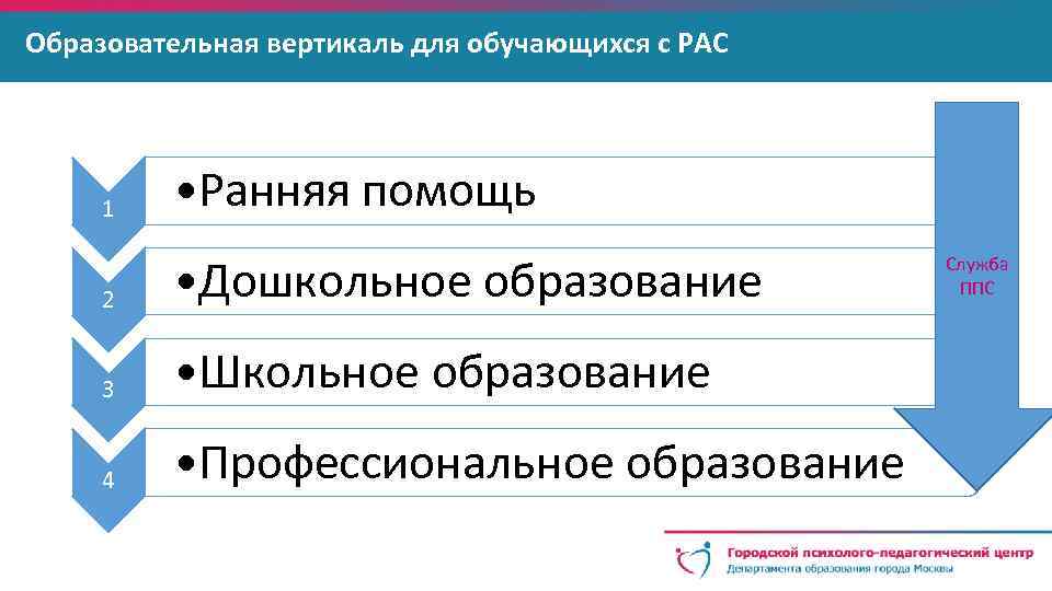Образовательная вертикаль для обучающихся с РАС 1 • Ранняя помощь 2 • Дошкольное образование