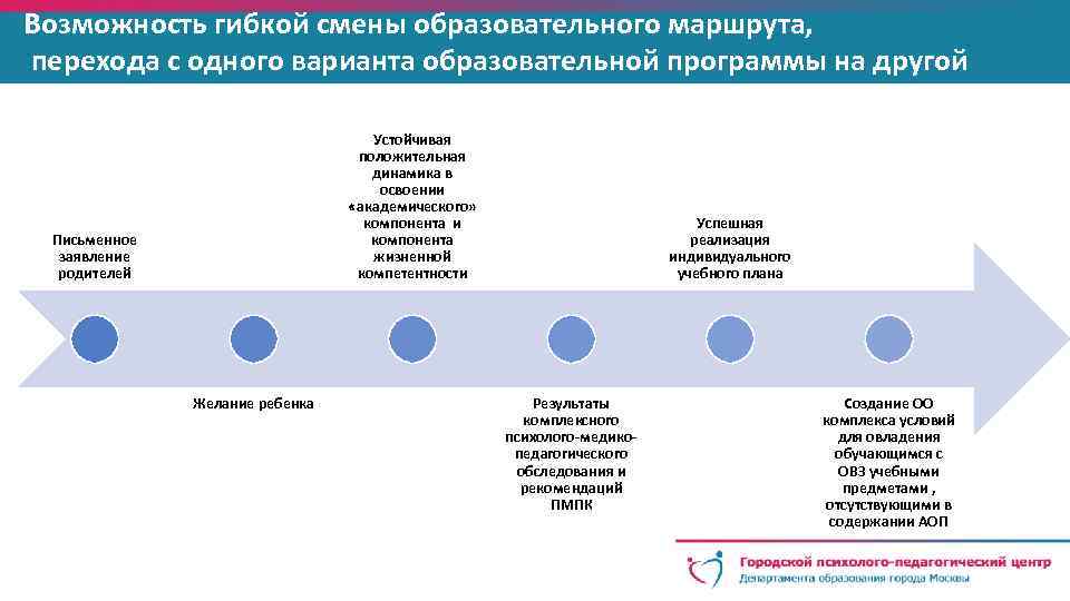 Возможность гибкой смены образовательного маршрута, перехода с одного варианта образовательной программы на другой Устойчивая