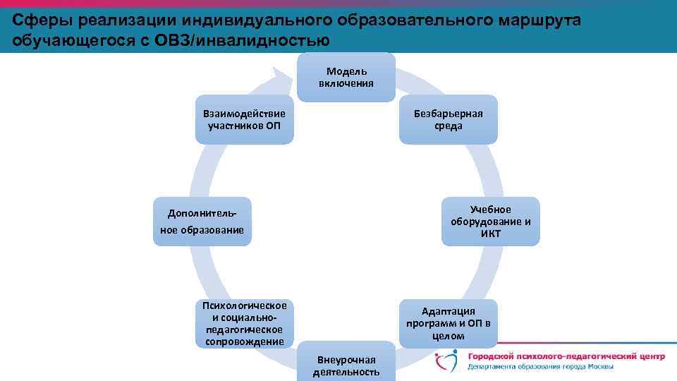 Сферы реализации индивидуального образовательного маршрута обучающегося с ОВЗ/инвалидностью Модель включения Взаимодействие участников ОП Безбарьерная