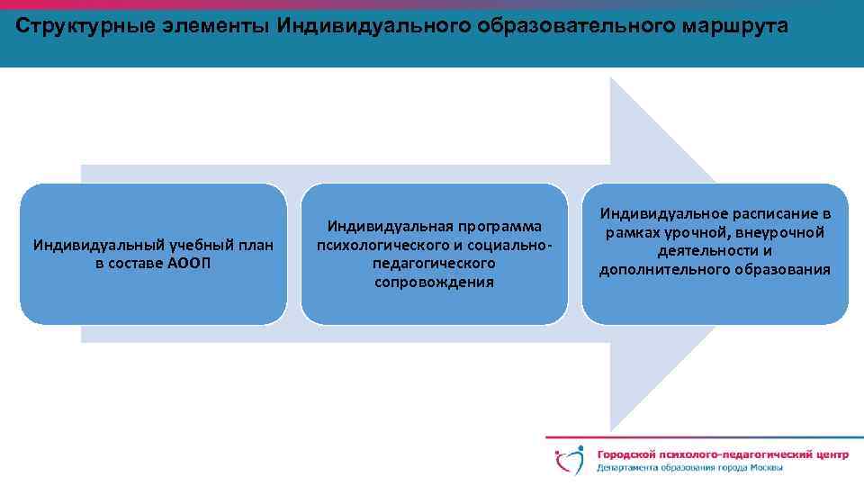Структурные элементы Индивидуального образовательного маршрута Индивидуальный учебный план в составе АООП Индивидуальная программа психологического
