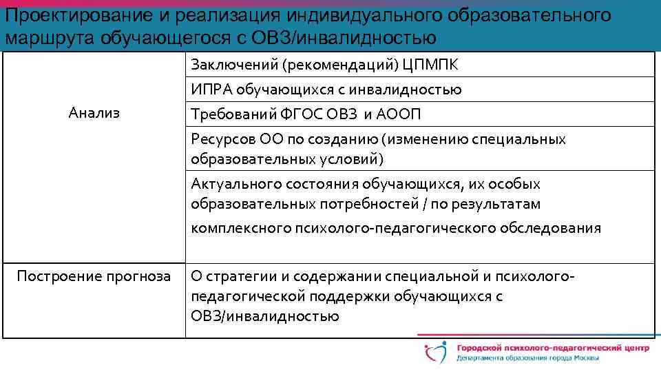 Проектирование и реализация индивидуального образовательного маршрута обучающегося с ОВЗ/инвалидностью Заключений (рекомендаций) ЦПМПК ИПРА обучающихся