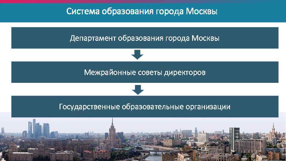 Система образования города Москвы Департамент образования города Москвы Межрайонные советы директоров Государственные образовательные организации