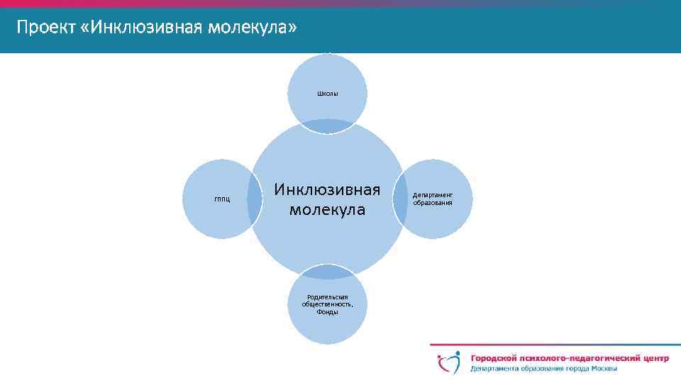 Проект «Инклюзивная молекула» Школы Содержание АООП НОО: опора на обязательные Инклюзивная Департамент ГППЦ компоненты