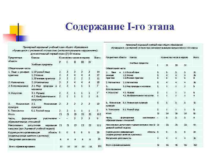 Содержание I-го этапа Примерный недельный учебный план общего образования обучающихся с умственной отсталостью (интеллектуальными