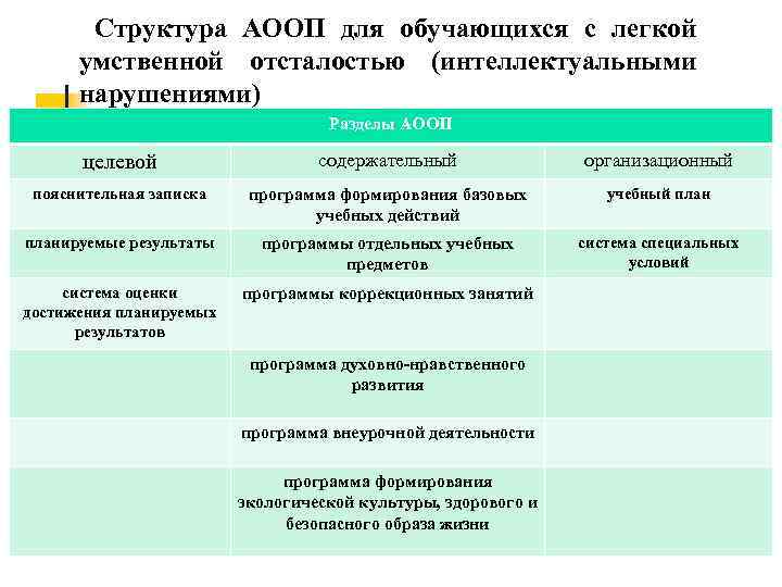  Структура АООП для обучающихся с легкой умственной отсталостью (интеллектуальными нарушениями) Разделы АООП целевой