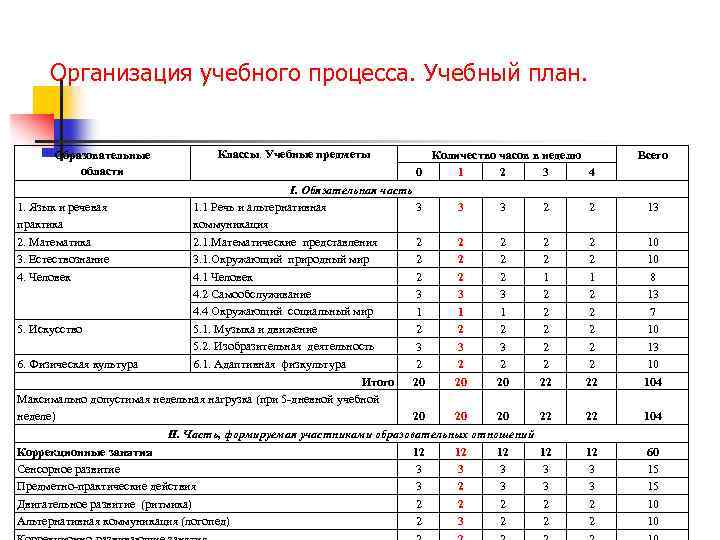 Организация учебного процесса. Учебный план. Образовательные области Классы. Учебные предметы Количество часов в неделю