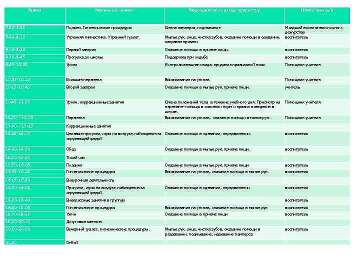 Время Режимный момент Мероприятия по уходу присмотру Ответственный 7. 30 -7. 40 Подъем. Гигиенические