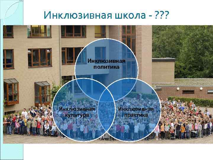 Инклюзивная школа - ? ? ? Инклюзивная политика Инклюзивная культура Инклюзивная практика 