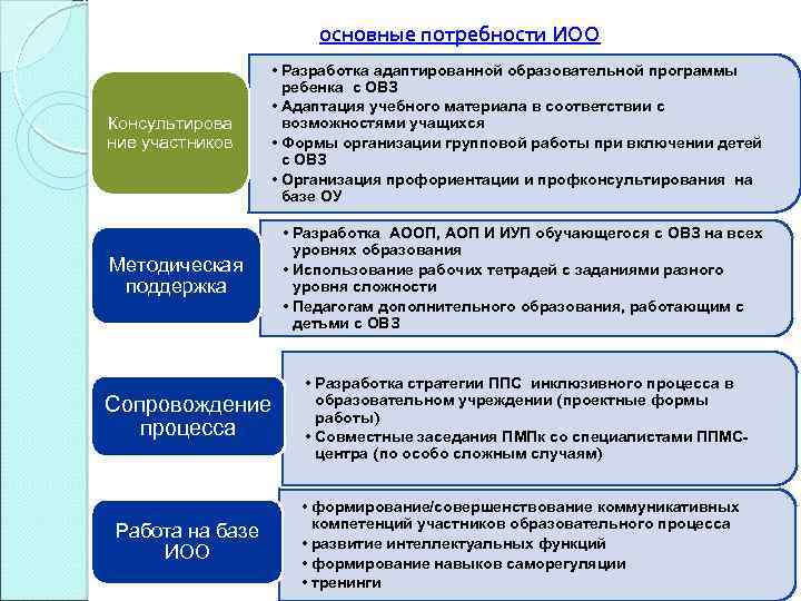 основные потребности ИОО Консультирова ние участников • Разработка адаптированной образовательной программы ребенка с ОВЗ