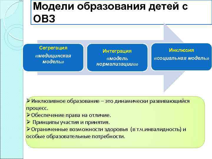 Модели образования детей с ОВЗ Сегрегация «медицинская модель» Интеграция «модель нормализации» » Инклюзия «социальная