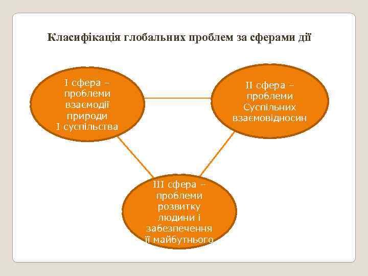 Класифікація глобальних проблем за сферами дії І сфера – проблеми взаємодії природи І суспільства