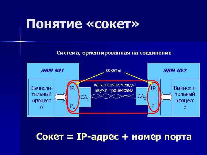 Понятие «сокет» Система, ориентированная на соединение ЭВМ № 1 Вычислительный процесс А ЭВМ №