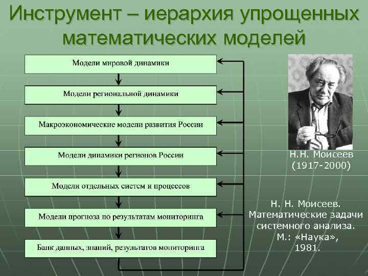 Инструмент – иерархия упрощенных математических моделей Н. Н. Моисеев (1917 -2000) Н. Н. Моисеев.