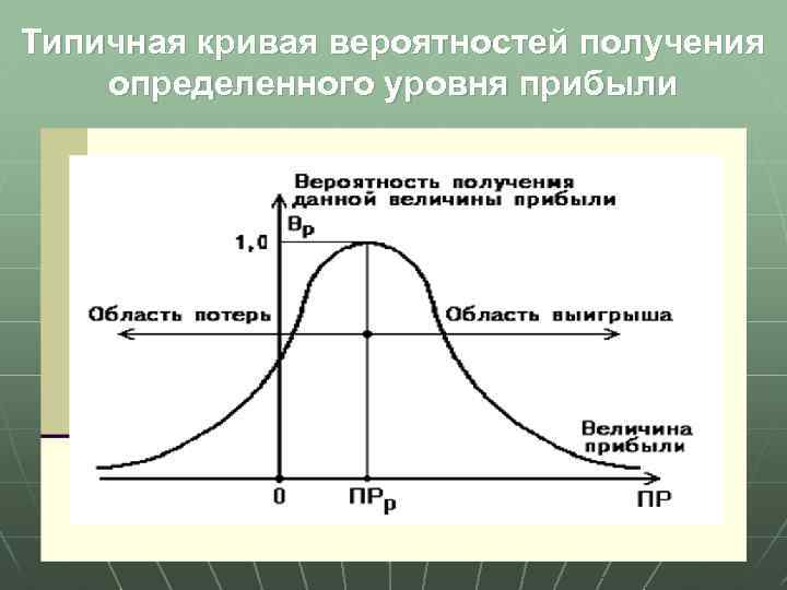 Типичная кривая вероятностей получения определенного уровня прибыли 