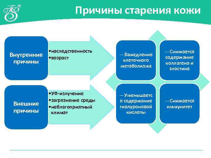 Причины старения кожи • наследственность Внутренние • возраст причины Внешние причины • УФ-излучение •