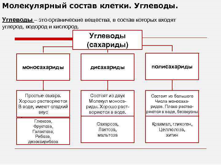 Химический состав клетки углеводы тест