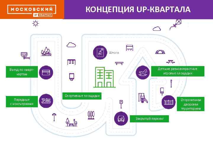 КОНЦЕПЦИЯ UP-КВАРТАЛА Детские разновозрастные игровые площадки Въезд по смарткартам Парадные с консъержами Спортивные площадки