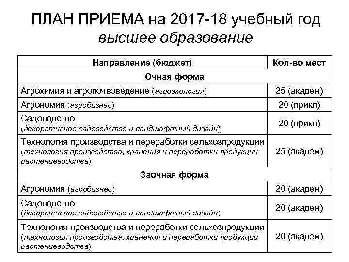 ПЛАН ПРИЕМА на 2017 -18 учебный год высшее образование Направление (бюджет) Кол-во мест Очная