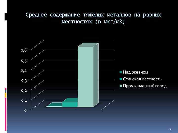 Среднее содержание тяжёлых металлов на разных местностях (в мкг/м 3) 4 