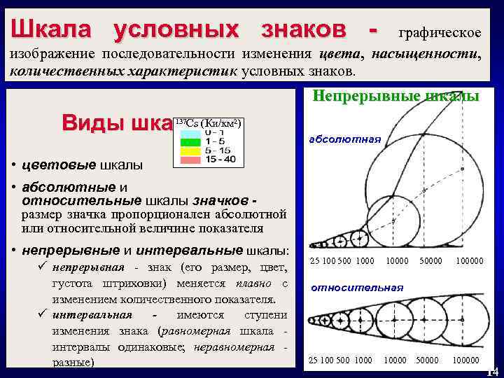 Условная шкала. Виды шкал в картографии. Шкалы условных знаков. Разработка шкал картография. Непрерывная шкала в картографии.