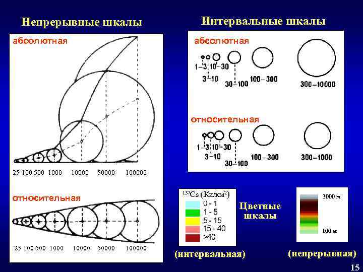 Интервальные шкалы Непрерывные шкалы абсолютная относительная 25 100 500 10000 50000 100000 137 Cs