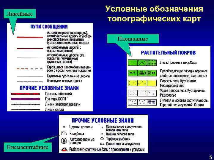 Линейные Условные обозначения топографических карт Площадные Внемасштабные 5 