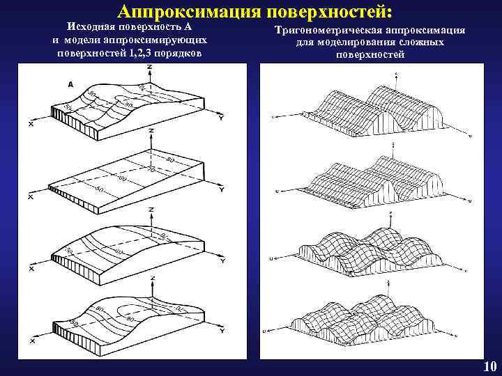 Аппроксимация поверхностей: Исходная поверхность A и модели аппроксимирующих поверхностей 1, 2, 3 порядков Тригонометрическая