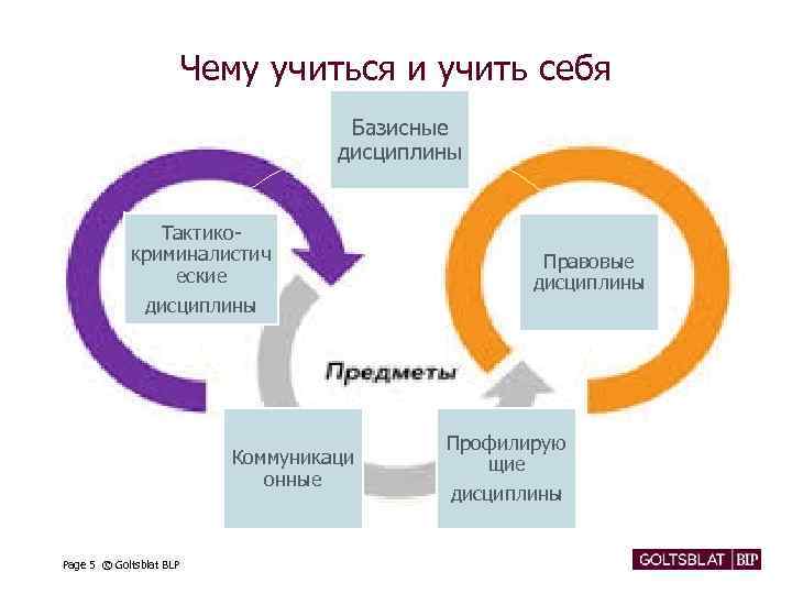Чему учиться и учить себя Базисные дисциплины Тактикокриминалистич еские дисциплины Коммуникаци онные Page 5