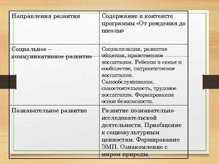 Направления развития Содержание в контексте программы «От рождения до школы» Социальное – коммуникативное развитие