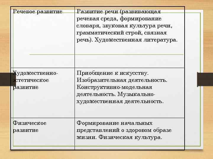 Речевое развитие Развитие речи (развивающая речевая среда, формирование словаря, звуковая культура речи, грамматический строй,