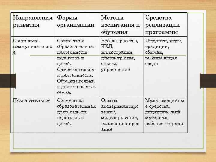 Направления Формы развития организации Методы Средства воспитания и реализации обучения программы Социальнокоммуникативно е Совместная
