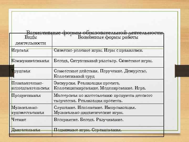 Вариативные формы образовательной деятельности Виды деятельности Возможные формы работы Игровая Сюжетно-ролевые игры. Игры с
