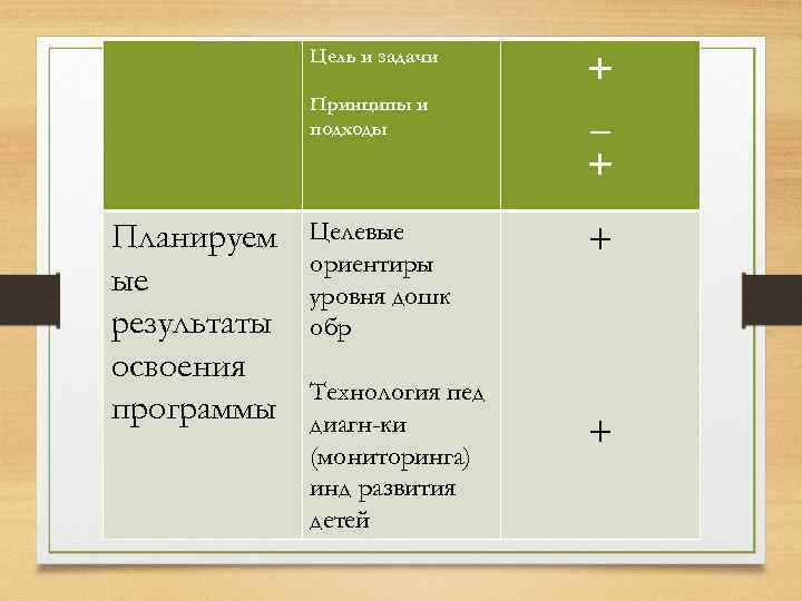 Цель и задачи Принципы и подходы Планируем ые результаты освоения программы Целевые ориентиры уровня