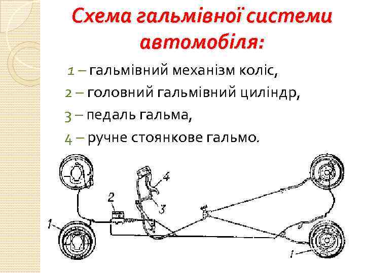 Схема гальмівної системи автомобіля: 1 – гальмівний механізм коліс, 2 – головний гальмівний циліндр,