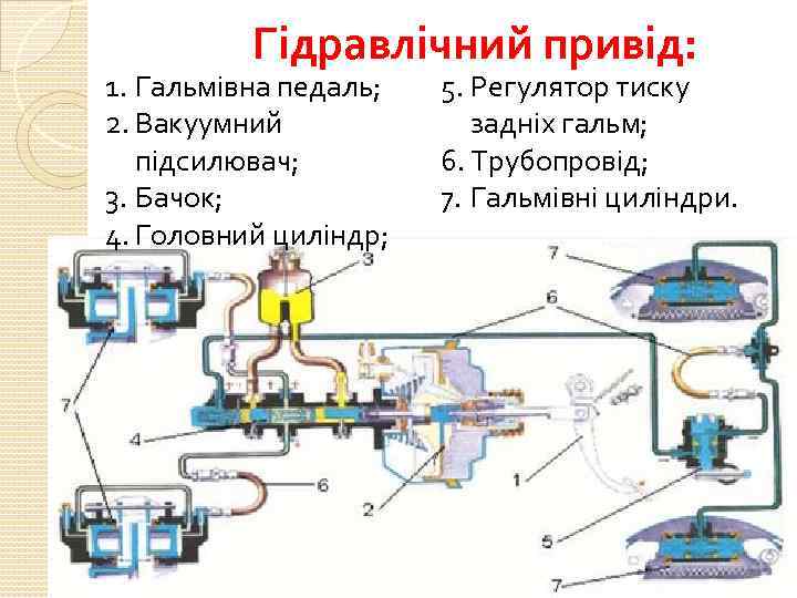 Гідравлічний привід: 1. Гальмівна педаль; 2. Вакуумний підсилювач; 3. Бачок; 4. Головний циліндр; 5.