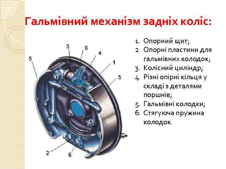 Гальмівний механізм задніх коліс: 1. Опорний щит; 2. Опорні пластини для гальмівних колодок; 3.