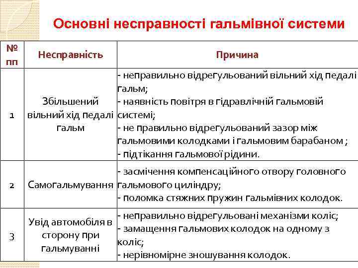 Основні несправності гальмівної системи № пп Несправність Причина 1 неправильно відрегульований вільний хід педалі