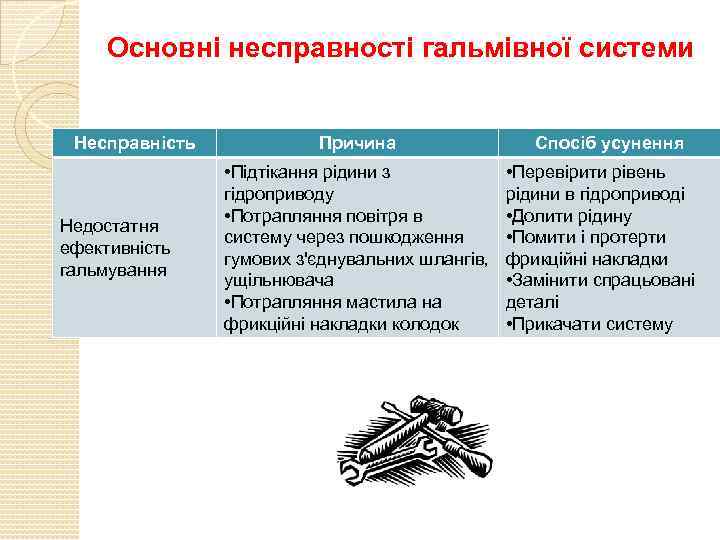 Основні несправності гальмівної системи Несправність Недостатня ефективність гальмування Причина • Підтікання рідини з гідроприводу