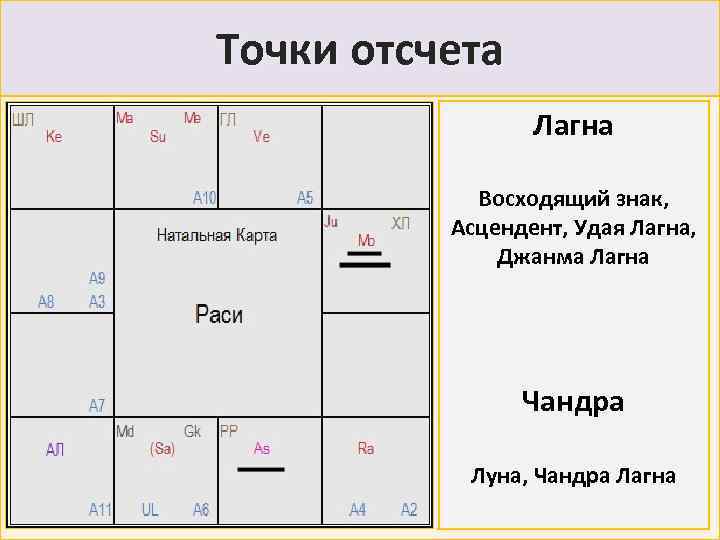 Лагнеша в джйотиш что это. Лагна в астрологии. Лагна Джйотиш. Джанма лагна в Джйотиш что это. Чандра лагна.