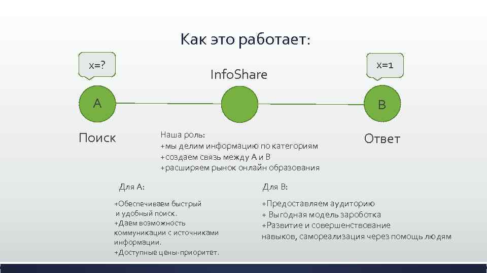 Как это работает: x=? Info. Share A x=1 B Поиск Наша роль: +мы делим