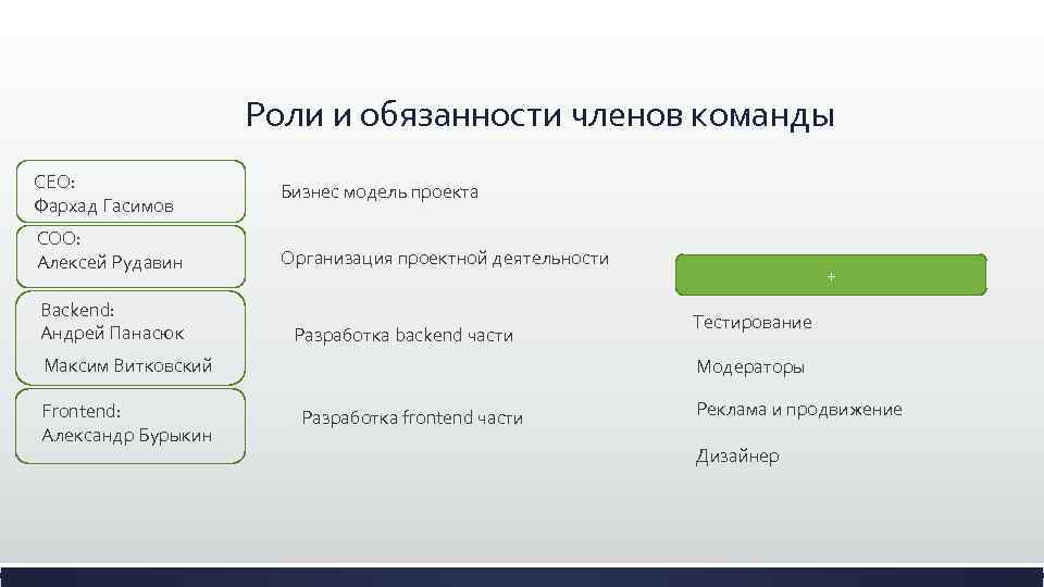 Роли и обязанности членов команды СЕО: Фархад Гасимов Бизнес модель проекта СОО: Алексей Рудавин