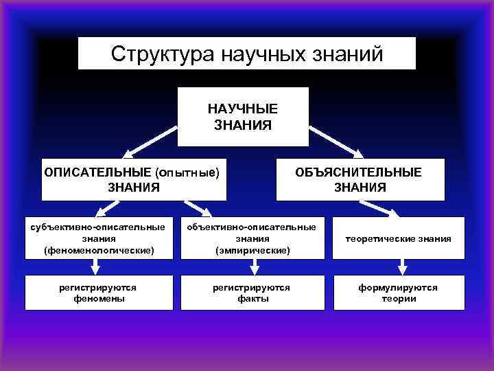 Развернутый план научное познание