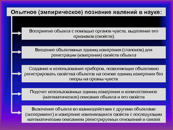 Опытное (эмпирическое) познание явлений в науке: Восприятие объекта с помощью органов чувств, выделение его