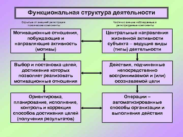 Функциональная структура деятельности Скрытые от внешней регистрации психические компоненты Частично внешне наблюдаемые и регистрируемые