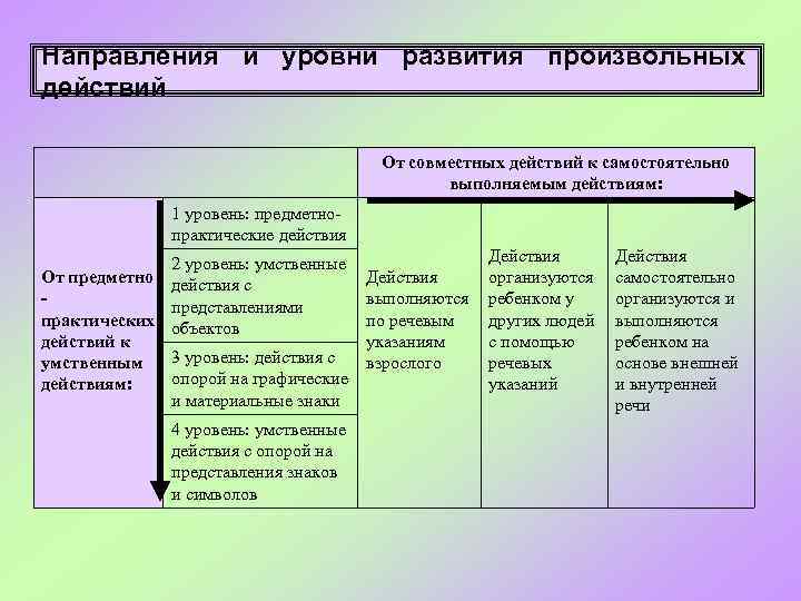 Направления и уровни развития произвольных действий От совместных действий к самостоятельно выполняемым действиям: 1