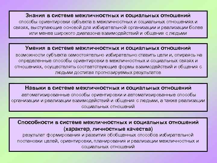Знания в системе межличностных и социальных отношений способы ориентировки субъекта в межличностных и социальных