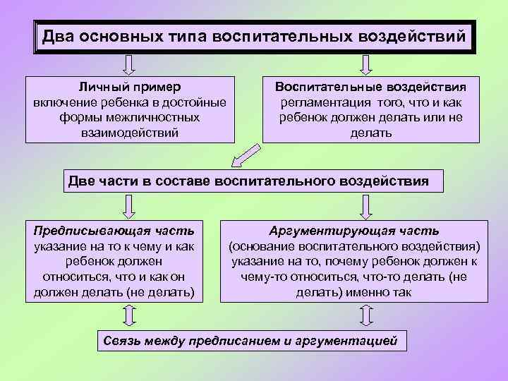 Два основных типа воспитательных воздействий Личный пример включение ребенка в достойные формы межличностных взаимодействий