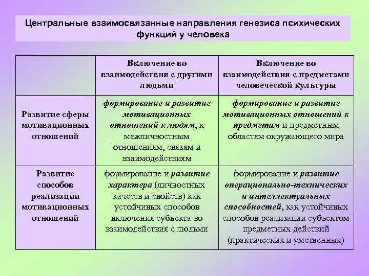 Центральные взаимосвязанные направления генезиса психических функций у человека Включение во взаимодействия с другими людьми